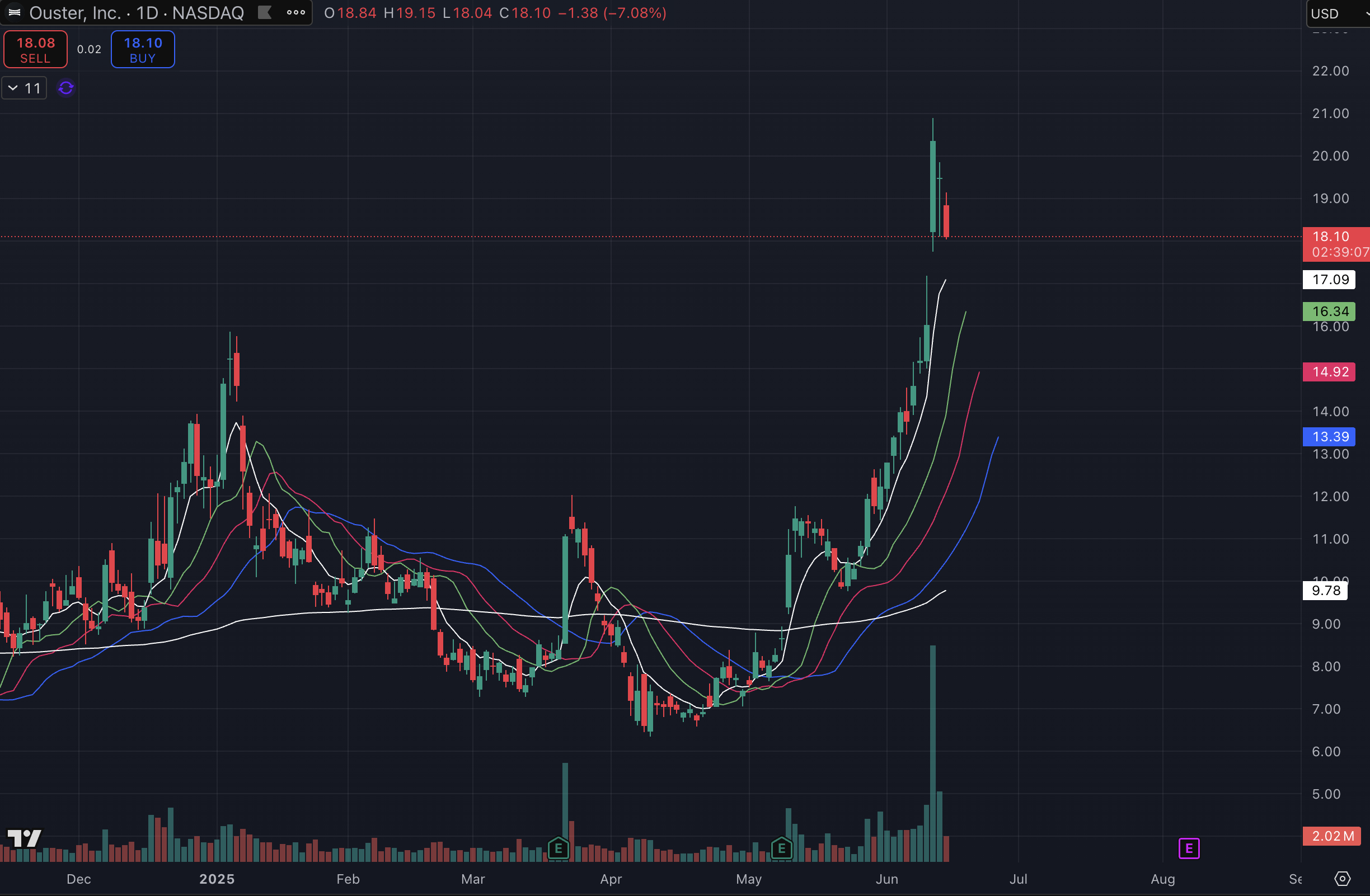 trade-idea-risk-free-collar-on-oust-blog-option-samurai